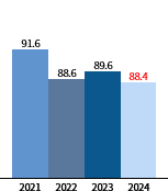 2020년(92.4), 2021년(91.6), 2022년(88.6), 2023년(89.6)