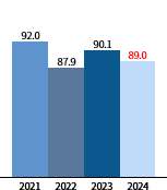 2020년(94.3), 2021년(92.0), 2022년(87.9), 2023년(90.1)