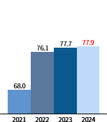 2020년(73.0), 2021년(68.0), 2022년(76.1), 2023년(77.7)