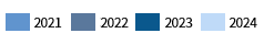 2021년도, 2022년도, 2023년도, 2024년도의 그래프 색상표
